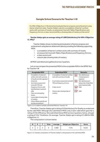 Sample School Scenario for Teacher I-III
For KRA 4 Objective 11 Monitored and evaluated learner progress and achievement using
learner attainment data, Teacher Adelyn submits a compilation of learner’s written
works with summary of results, an assessment tool with Table of Specifications and
frequency of errors, a class record and DLLs showing index of mastery at the end of
TeacherAdelyngetsanaverageratingof3.000(Satisfactory)forKRA4Objective
11.Why?
	 TeacherAdelynshowsmonitoringandevaluationoflearnerprogressand
achievementusinglearnerattainmentdatabyprovidingthefollowingsupporting
MOV:
•	 acompilationoflearner’swrittenworkswithsummaryofresults;
•	 anassessmenttoolwithTableofSpecificationsandfrequencyoferrors;
•	 aclassrecord;and
•	 alessonplanshowingindexofmastery
AllMOVsubmittedweregatheredacross2quarters.
LetusnowcomparethepresentedMOVtotheacceptableMOVintheRPMSTool
forTeacherI-III.
Therefore,TeacherAdelyngotaratingof3(Satisfactory)forQualityasevidenced
by the valid MOV. Although she submitted 4 MOV, only 2 were valid which gave her a
rating of 3 for Efficiency. She submitted these MOV across 2 quarters; hence, she got
a rating of 3 for Timeliness. On average, Teacher Adelyn got a rating of 3.000 for KRA
4 Objective 11.
The computation is shown below:
Figure 3.13. A table of sample submitted MOV for Teacher I-III
AcceptableMOV SubmittedMOV Remarks
•	 Compilationofalearner’s
writtenworkwithsummary
ofresultsandwithsignature
ofparents
•	 Summativeassessment
toolswithTOSand
frequencyoferrorswith
identifiedleastmastered
skills
•	 Classrecords/grading
sheets
•	 Lessonplansshowingindex
ofmastery
•	 Others(Pleasespecifyand
provideannotations)
•	 Acompilationofalearner’swritten
workwithsummaryofresults
•	 Asummativeassessmenttoolwith
TOSandfrequencyoferrors
•	 Aclassrecord
•	 Alessonplanshowingindexof
mastery
Notvalidbecause
it lackedparent’s
signature
Notvalidbecauseit
lackedalistofidentified
leastmasteredskills
Valid
Valid
Q E T Total Average Weight per Objective Score
3 3 3 9 3.000 7.5% 0.225
Figure 3.14. Sample computation of Teacher Adelyn’s rating based on the submitted MOV
THE PORTFOLIO ASSESSMENT PROCESS
39
 
