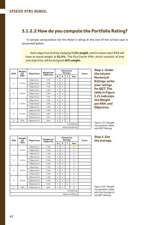 Step 1. Under
the column
Numerical
Ratings, write
your ratings
for QET. The
table in Figure
3.21 indicates
the Weight
per KRA and
Objective.
KRA
Weight
per
KRA
Objectives
Weight per
Objective
Numerical
Ratings Score
Q E T Ave
1 22.5%
Objective 1 7.5% 5 5 -
Objective 2 7.5% 5 5 -
Objective 3 7.5% 5 5 -
2 22.5%
Objective 4 7.5% 4 4 -
Objective 5 7.5% 4 4 -
Objective 6 7.5% 3 3 -
3 22.5%
Objective 7 7.5% 4 4 -
Objective 8 7.5% 3 3 -
Objective 9 7.5% 4 4 -
4 22.5%
Objective 10 7.5% 4 4 -
Objective 11 7.5% 5 5 5
Objective 12 7.5% 5 5 5
5 10% Objective 13 10% 4 4 -
Final Rating
Adjectival Rating
A sample computation for the Rater’s rating at the end of the school year is
presented below.
Figure 3.21. Sample
Computation Table
with QET Ratings
3.1.2.2 How do you compute the Portfolio Rating?
Each objective shall be assigned 7.5% weight, which means each KRA will
have an equal weight of 22.5%. The Plus Factor KRA, which consists of only
one objective, will be assigned 10% weight.
Step 2. Get
the average.KRA
Weight
per
KRA
Objectives
Weight per
Objective
Numerical
Ratings Score
Q E T Ave
1 22.5%
Objective 1 7.5% 5 5 - 5
Objective 2 7.5% 5 5 - 5
Objective 3 7.5% 5 5 - 5
2 22.5%
Objective 4 7.5% 4 4 - 4
Objective 5 7.5% 4 4 - 4
Objective 6 7.5% 3 3 - 3
3 22.5%
Objective 7 7.5% 4 4 - 4
Objective 8 7.5% 3 3 - 3
Objective 9 7.5% 4 4 - 4
4 22.5%
Objective 10 7.5% 4 4 - 4
Objective 11 7.5% 5 5 5 5
Objective 12 7.5% 5 5 5 5
5 10% Objective 13 10% 4 4 - 4
Final Rating
Adjectival Rating
Figure 3.22. Sample
Computation Table
with the Average of
the QET Ratings
UPDATED RPMS MANUAL
42
 