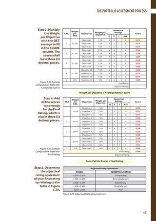 Step 4. Add
all the scores
to compute
for the Final
Rating, which is
also in three (3)
decimal places.
Adjectival Rating Equivalences
RANGE ADJECTIVAL RATING
4.500 – 5.000 Outstanding
3.500 – 4.499 Very Satisfactory
2.500 – 3.499 Satisfactory
1.500 – 2.499 Unsatisfactory
below 1.499 Poor
Step 5. Determine
the adjectival
rating equivalent
of your final rating
by refering to the
table in Figure
3.25.
Figure 3.24. Sample
Computation Table with
Final Rating
Figure 3.25. Adjectival Rating Equivalences
KRA
Weight
per
KRA
Objectives
Weight per
Objective
Numerical
Ratings Score
Q E T Ave
1 22.5%
Objective 1 7.5% 5 5 - 5 0.375
Objective 2 7.5% 5 5 - 5 0.375
Objective 3 7.5% 5 5 - 5 0.375
2 22.5%
Objective 4 7.5% 4 4 - 4 0.300
Objective 5 7.5% 4 4 - 4 0.300
Objective 6 7.5% 3 3 - 3 0.225
3 22.5%
Objective 7 7.5% 4 4 - 4 0.300
Objective 8 7.5% 3 3 - 3 0.225
Objective 9 7.5% 4 4 - 4 0.300
4 22.5%
Objective 10 7.5% 4 4 - 4 0.300
Objective 11 7.5% 5 5 5 5 0.375
Objective 12 7.5% 5 5 5 5 0.375
5 10% Objective 13 10% 4 4 - 4 0.400
Final Rating 4.225
Adjectival Rating
Figure 3.23. Sample
Computation Table with
Computed Scores
Step 3. Multiply
the Weight
per Objective
with the QET
average to fill
in the SCORE
column. The
scores shall
be in three (3)
decimal places.
Weight per Objective x Average Rating = Score
KRA
Weight
per
KRA
Objectives
Weight per
Objective
Numerical
Ratings
Score
Q E T Ave
1 22.5%
Objective 1 7.5% 5 5 - 5 0.375
Objective 2 7.5% 5 5 - 5 0.375
Objective 3 7.5% 5 5 - 5 0.375
2 22.5%
Objective 4 7.5% 4 4 - 4 0.300
Objective 5 7.5% 4 4 - 4 0.300
Objective 6 7.5% 3 3 - 3 0.225
3 22.5%
Objective 7 7.5% 4 4 - 4 0.300
Objective 8 7.5% 3 3 - 3 0.225
Objective 9 7.5% 4 4 - 4 0.300
4 22.5%
Objective 10 7.5% 4 4 - 4 0.300
Objective 11 7.5% 5 5 5 5 0.375
Objective 12 7.5% 5 5 5 5 0.375
5 10% Objective 13 10% 4 4 - 4 0.400
Final Rating
Adjectival Rating
Sum of all the Scores = Final Rating
THE PORTFOLIO ASSESSMENT PROCESS
43
 