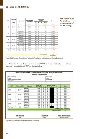 See Figure 3.26
for the final
computation of
IPCRF rating.
Figure 3.26. Sample Computation Table with Final Rating and its Ajectival Rating Equivalent
KRA
Weight
per
KRA
Objectives
Weight per
Objective
Numerical
Ratings Score
Q E T Ave
1 22.5%
Objective 1 7.5% 5 5 - 5 0.375
Objective 2 7.5% 5 5 - 5 0.375
Objective 3 7.5% 5 5 - 5 0.375
2 22.5%
Objective 4 7.5% 4 4 - 4 0.300
Objective 5 7.5% 4 4 - 4 0.300
Objective 6 7.5% 3 3 - 3 0.225
3 22.5%
Objective 7 7.5% 4 4 - 4 0.300
Objective 8 7.5% 3 3 - 3 0.225
Objective 9 7.5% 4 4 - 4 0.300
4 22.5%
Objective 10 7.5% 4 4 - 4 0.300
Objective 11 7.5% 5 5 5 5 0.375
Objective 12 7.5% 5 5 5 5 0.375
5 10% Objective 13 10% 4 4 - 4 0.400
Final Rating 4.225
Adjectival Rating
Very
Satisfactory
There is also an Excel version of the IPCRF that automatically generates a
summary report of the IPCRF, as shown below.
Figure 3.27. Summary Sheet for Profiicient Teachers
UPDATED RPMS MANUAL
44
 
