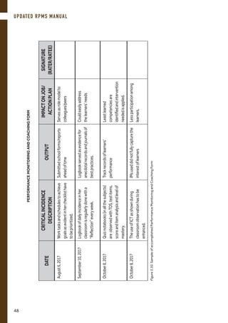 DATE
CRITICALINCIDENCE
DESCRIPTION
OUTPUT
IMPACTONJOB/
ACTIONPLAN
SIGNATURE
(RATER/RATEE)
August6,2017Worktasksandschedulestoachieve
goalsasevidentinherchecklisthave
tobeprioritized.
Submittedschoolforms/reports
aheadoftime
Servesasrolemodelto
colleagues/peers
September10,2017Logbookofdailyincidenceinher
classroomisregularlydonewitha
“Reflection”everyweek.
Logbookservedasevidencefor
anecdotalrecordsandjournalsof
bestpractices.
Couldeasilyaddress
thelearners’needs
October8,2017Quiznotebooks(inallthesubjects)
areobservedwithTOS,testitems,
scoreanditemanalysisandlevelof
mastery.
Trackrecordsoflearners’
performance
Leastlearned
competenciesare
identifiedandintervention
neededisapplied.
October8,2017TheuseofICTasshownduring
classroomobservationhastobe
enhanced.
IMsuseddidnotfullycapturethe
interestoflearners
Lessparticipationamong
learners.
Figure3.30.SampleofaccomplishedPerformanceMonitoringandCoachingForm
PERFORMANCEMONITORINGANDCOACHINGFORM
UPDATED RPMS MANUAL
48
 
