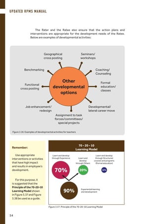 Figure 3.37. Principle of the 70-20-10 Learning Model
The Rater and the Ratee also ensure that the action plans and
interventions are appropriate for the development needs of the Ratee.
Below are examples of developmental activities:
Geographical
cross posting
Seminars/
workshops
Coaching/
Counseling
Formal
education/
classes
Developmental/
lateral career move
Assignment to task
forces/committees/
special projects
Benchmarking
Functional
cross posting
Job enhancement/
redesign
Figure 3.36. Examples of developmental activities for teachers
Other
developmental
options
Remember:
Use appropriate
interventions or activities
that have high impact
and results in employee’s
development.
For this purpose, it
is suggested that the
Principle of the 70-20-10
Learning Model shown
in Figure 3.37 and Figure
3.38 be used as a guide.
70 - 20 - 10
Learning Model
70%
Learn and develop
through Experience
20%
Learn and
develop
through Others
10%
Learn and develop
through Structured
courses and programs
(Formal education)
90% Experiential learning
and development
UPDATED RPMS MANUAL
54
 