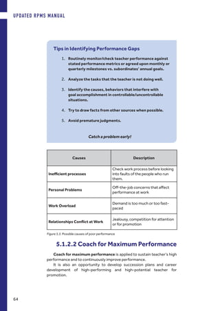 Tips in Identifying Performance Gaps
1.	 Routinely monitor/check teacher performance against
stated performance metrics or agreed upon monthly or
quarterly milestones vs. subordinates’ annual goals.
2.	 Analyze the tasks that the teacher is not doing well.
3.	 Identify the causes, behaviors that interfere with
goal accomplishment in controllable/uncontrollable
situations.
4.	 Try to draw facts from other sources when possible.
5.	 Avoid premature judgments.
Catch a problem early!
Causes Description
Inefficient processes
Check work process before looking
into faults of the people who run
them.
Personal Problems
Off-the-job concerns that affect
performance at work
Work Overload
Demand is too much or too fast-
paced
Relationships Conflict at Work
Jealousy, competition for attention
or for promotion
Figure 5.3. Possible causes of poor performance
5.1.2.2 Coach for Maximum Performance
Coach for maximum performance is applied to sustain teacher’s high
performance and to continuously improve performance.
It is also an opportunity to develop succession plans and career
development of high-performing and high-potential teacher for
promotion.
UPDATED RPMS MANUAL
64
 