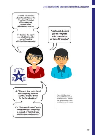 A - While you provided
all of the data I asked for,
I received it two days
after I requested,
because other
priorities had come up.
R - Because the report
was late, I had to delay
our LAC meeting
with the division supervisor.
“Last week, I asked
you to complete
a documentation
of the LAC session.”
A -“The next time you’re faced
with competing priorities,
feel free to come to me
for further directions.”
R - “That way, I’ll know if you’re
having challenges completing
a request, so I can help you
prioritize your assignments.”
Figure 5.10. Sample of
Redirect STAR Feedback
of a Principal to a Teacher
that demonstrates a non-
contributing performance
EFFECTIVE COACHING AND GIVING PERFORMANCE FEEDBACK
75
 