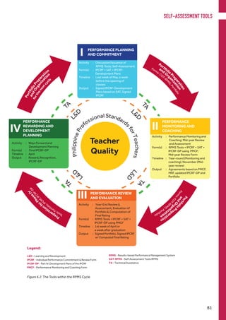 Figure 6.2. The Tools within the RPMS Cycle
Legend:
L&D - Learning and Development
IPCRF - Individual Performance Commitment & Review Form
IPCRF-DP - Part IV: Development Plans of the IPCRF
PMCF - Performance Monitoring and Coaching Form
RPMS - Results-based Performance Management System
SAT-RPMS - Self-Assessment Tools RPMS
TA - Technical Assistance
TA
L&D
TA
L&D
TA
L&D
TA
L&DPhilippinePro
fessional StandardsforTeachers
PERFORMANCE PLANNING
AND COMMITMENT
Activity	 : Discussion/Issuance of
	 RPMS Tools; Self-Assessment
Form(s)	 : IPCRF + SAT + IPCRF-
	 Development Plans
Timeline 	 : Last week of May, a week
	 before the opening of
	 classes
Output 	 : Signed IPCRF-Development
	 Plans based on SAT, Signed
	 IPCRF
I
Activity	 : Performance Monitoring and 	
	 Coaching; Mid-year Review
	 and Assessment
Form(s)	 : RPMS Tools + IPCRF + SAT +
	 IPCRF-DP using PMCF; 	
	 Mid-year Review Form
Timeline 	 : Year-round (Monitoring and
	 coaching); November (Mid-
	 year review)
Output 	 : Agreements based on PMCF,
	 MRF, updated IPCRF-DP and
	 Portfolio
PERFORMANCE
MONITORING AND
COACHING
II
Activity	 : Year-End Review &
	 Assessment, Evaluation of
	 Portfolio & Computation of
	 Final Rating
Form(s)	 : RPMS Tools + IPCRF + SAT +
	 IPCRF-DP using PMCF
Timeline 	 : 1st week of April or
	 a week after graduation
Output 	 : Signed Portfolio, Signed IPCRF
	 w/ Computed Final Rating
PERFORMANCE REVIEW
AND EVALUATIONIII
Activity	 : Ways Forward and
	 Development Planning
Form(s)	 : Final IPCRF-DP
Timeline 	 : April
Output 	 : Reward, Recognition,
	 IPCRF-DP
PERFORMANCE
REWARDING AND
DEVELOPMENT
PLANNING
IV
Teacher
Quality
(Tools:Portfolio,
IPCRF,IPCRF-DP)
forthenextcycl
e
Portfolio
P
reparation
andO
rga
nization
Forms:COT-RP
M
S,Portfolio
Portfolio
Preparation
andO
r
ganization
Form
s:COT
-RPM
S,Portfolio
Preparationfor
PhaseIV
Tools:Portfolio,IPCR
F,IPCRF-DP
PortfolioPrepar
ation
andOrganiza
tion
forthenextcy
cle
SELF-ASSESSMENT TOOLS
81
 