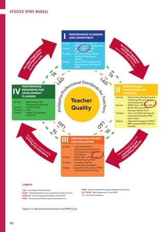 Legend:
L&D - Learning and Development
IPCRF - Individual Performance Commitment & Review Form
IPCRF-DP - Part IV: Development Plans of the IPCRF
PMCF - Performance Monitoring and Coaching Form
RPMS - Results-based Performance Management System
SAT-RPMS - Self-Assessment Tools RPMS
TA - Technical Assistance
TA
L&D
TA
L&D
TA
L&D
TA
L&DPhilippinePro
fessional Standard
sforTeachers
PERFORMANCE PLANNING
AND COMMITMENT
Activity	 : Discussion/Issuance of
	 RPMS Tools; Self-Assessment
Form(s)	 : IPCRF + SAT + IPCRF-
	 Development Plans
Timeline 	 : Last week of May, a week
	 before the opening of
	 classes
Output 	 : Signed IPCRF-Development
	 Plans based on SAT, Signed
	 IPCRF
I
Activity	 : Performance Monitoring and 	
	 Coaching; Mid-year Review
	 and Assessment
Form(s)	 : RPMS Tools + IPCRF + SAT +
	 IPCRF-DP using PMCF; 	
	 Mid-year Review Form
Timeline 	 : Year-round (Monitoring and
	 coaching); November (Mid-
	 year review)
Output 	 : Agreements based on PMCF,
	 MRF, updated IPCRF-DP and
	 Portfolio
PERFORMANCE
MONITORING AND
COACHING
II
Activity	 : Year-End Review &
	 Assessment, Evaluation of
	 Portfolio & Computation of
	 Final Rating
Form(s)	 : RPMS Tools + IPCRF + SAT +
	 IPCRF-DP using PMCF
Timeline 	 : 1st week of April or
	 a week after graduation
Output 	 : Signed Portfolio, Signed IPCRF
	 w/ Computed Final Rating
PERFORMANCE REVIEW
AND EVALUATIONIII
Activity	 : Ways Forward and
	 Development Planning
Form(s)	 : Final IPCRF-DP
Timeline 	 : April
Output 	 : Reward, Recognition,
	 IPCRF-DP
PERFORMANCE
REWARDING AND
DEVELOPMENT
PLANNING
IV
Teacher
Quality
(Tools:Portfolio,
IPCRF,IPCRF-DP)
forthenextcycl
e
Portfolio
P
reparation
andO
rga
nization
Forms:COT-RP
M
S,Portfolio
Portfolio
Preparation
andO
r
ganization
Form
s:COT
-RPM
S,Portfolio
Preparationfor
PhaseIV
Tools:Portfolio,IPCR
F,IPCRF-DP
PortfolioPrepar
ation
andOrganiza
tion
forthenextcy
cle
Figure 6.3. Self-assessment tools in the RPMS Cycle
UPDATED RPMS MANUAL
82
 