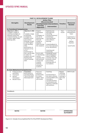 Figure 6.11. Sample of accomplished Part IV of the IPCRF: Development Plans
PART	IV:	DEVELOPMENT	PLANS	
Strengths	
	
Development	
Needs	
Action	Plan	
(Recommended	
Developmental	Intervention)	 Timeline	
Resources	
Needed	
Learning	
Objectives	
Intervention	
A.	Functional	Competencies	
Objective	3,	KRA	1	
To	apply	a	range	of	
teaching	strategies	to	
develop	critical	and	
creative	thinking,	as	well	
as	other	higher-order	
thinking	skills.	
	
Objective	3,	KRA	
1	
To	apply	a	range	
of	teaching	
strategies	to	
develop	critical	
and	creative	
thinking,	as	well	
as	other	higher-
order	thinking	
skills;	
particularly,	to	
improve	on	my	
art	of	
questioning	so	
that	I	will	be	able	
to	make	my	
students	use	and	
develop	their	
critical	thinking	
skills	
		
	
Acquire	
techniques	
and	
strategies	on	
the	art	of	
questioning	
that	will	
enable	to	
develop	
HOTS	among	
the	students.	
Applying	new	
learning	from	
attending	
courses/seminars/	
workshops/	
Learning	Action	
Cells	(LAC)/	E-
learning	
	
Using	feedback	to	
try	a	new	approach	
to	an	old	practice	
	
Coaching	and	
mentoring	
Year-
round	
Learning	and	
Development	
Team	
	
Supervisors	/	
School	Heads	
/	
	Master	
Teachers	
	
Local	Funds	
Enrich	skills	
in	developing	
various	
activities	that	
will	promote	
critical	and	
creative	
thinking	
among	my	
students	
Equipping	myself	
with	pedagogical	
skills	to	develop	
activities	that	will	
promote	critical	
and	creative	
thinking	skills	of	
my	students	
	
B.	Core	Behavioral	Competencies		
• Professionalism	
and	Ethics	
• Teamwork	
• Service	
Orientation	
• Results	Focus	
Innovation;	
particularly	on	
conceptualizing	
“Out	of	the	Box”	
ideas/approach	
Focus	on	
personal	
productivity	
to	create	
higher	value	
and	results	
	
Coaching	
	
Incorporating	in	
the	next	in-service	
training	(INSET)	the	
training	on	
conceptualization	
of	innovative	and	
ingenious	methods	
and	solutions	
	
	
	
Regular	
coaching			
In-service	
training	in	
April	and	
May		
	
HRTD	Funds	
Feedback:		
	
	
	
	
	
	 	 	 	 	 	 	
	 RATEE	 	 	 RATER	 	 APPROVING	
AUTHORITY	
	
UPDATED RPMS MANUAL
90
 