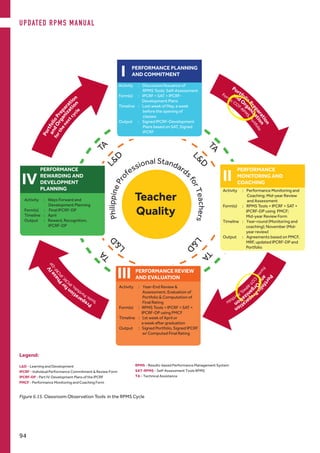 TA
L&D
TA
L&D
TA
L&D
TA
L&DPhilippinePro
fessional Standard
sforTeachers
PERFORMANCE PLANNING
AND COMMITMENT
Activity	 : Discussion/Issuance of
	 RPMS Tools; Self-Assessment
Form(s)	 : IPCRF + SAT + IPCRF-
	 Development Plans
Timeline 	 : Last week of May, a week
	 before the opening of
	 classes
Output 	 : Signed IPCRF-Development
	 Plans based on SAT, Signed
	 IPCRF
I
Activity	 : Performance Monitoring and 	
	 Coaching; Mid-year Review
	 and Assessment
Form(s)	 : RPMS Tools + IPCRF + SAT +
	 IPCRF-DP using PMCF; 	
	 Mid-year Review Form
Timeline 	 : Year-round (Monitoring and
	 coaching); November (Mid-
	 year review)
Output 	 : Agreements based on PMCF,
	 MRF, updated IPCRF-DP and
	 Portfolio
PERFORMANCE
MONITORING AND
COACHING
II
Activity	 : Year-End Review &
	 Assessment, Evaluation of
	 Portfolio & Computation of
	 Final Rating
Form(s)	 : RPMS Tools + IPCRF + SAT +
	 IPCRF-DP using PMCF
Timeline 	 : 1st week of April or
	 a week after graduation
Output 	 : Signed Portfolio, Signed IPCRF
	 w/ Computed Final Rating
PERFORMANCE REVIEW
AND EVALUATIONIII
Activity	 : Ways Forward and
	 Development Planning
Form(s)	 : Final IPCRF-DP
Timeline 	 : April
Output 	 : Reward, Recognition,
	 IPCRF-DP
PERFORMANCE
REWARDING AND
DEVELOPMENT
PLANNING
IV
Teacher
Quality
(Tools:Portfolio,
IPCRF,IPCRF-DP)
forthenextcycl
e
Portfolio
P
reparation
andO
rga
nization
Forms:COT-RP
M
S,Portfolio
Portfolio
Preparation
andO
r
ganization
Form
s:COT
-RPM
S,Portfolio
Preparationfor
PhaseIV
Tools:Portfolio,IPCR
F,IPCRF-DP
PortfolioPrepar
ation
andOrganiza
tion
forthenextcy
cle
Figure 6.15. Classroom Observation Tools in the RPMS Cycle
Legend:
L&D - Learning and Development
IPCRF - Individual Performance Commitment & Review Form
IPCRF-DP - Part IV: Development Plans of the IPCRF
PMCF - Performance Monitoring and Coaching Form
RPMS - Results-based Performance Management System
SAT-RPMS - Self-Assessment Tools RPMS
TA - Technical Assistance
UPDATED RPMS MANUAL
94
 