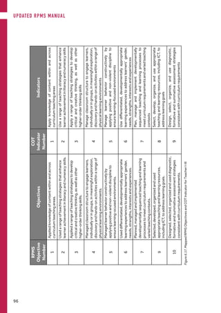 Figure6.17.MappedRPMSObjectivesandCOTIndicatorforTeacherI-III
RPMS
Objective
Number
Objectives
COT
Indicator
Number
Indicators
1
Appliedknowledgeofcontentwithinandacross
curriculumteachingareas.1
Applyknowledgeofcontentwithinandacross
curriculumteachingareas
2
Usedarangeofteachingstrategiesthatenhance
learnerachievementinliteracyandnumeracyskills.2
Usearangeofteachingstrategiesthatenhance
learnerachievementinliteracyandnumeracyskills
3
Appliedarangeofteachingstrategiestodevelop
criticalandcreativethinking,aswellasother
higher-orderthinkingskills.
3
Applyarangeofteachingstrategiestodevelop
criticalandcreativethinking,aswellasother
higher-orderthinkingskills
4
Managedclassroomstructuretoengagelearners,
individuallyoringroups,inmeaningfulexploration,
discoveryandhands-onactivitieswithinarangeof
physicallearningenvironments.
4
Manageclassroomstructuretoengagelearners,
individuallyoringroups,inmeaningfulexploration,
discoveryandhands-onactivitieswithinarangeof
physicallearningenvironments
5
Managedlearnerbehaviorconstructivelyby
applyingpositiveandnon-violentdisciplineto
ensurelearning-ocusedenvironments.
5
Managelearnerbehaviorconstructivelyby
applyingpositiveandnon-violentdisciplineto
ensurelearning-focusedenvironments
6
Useddifferentiated,developmentallyappropriate
learningexperiencestoaddresslearners’gender,
needs,strengths,interestsandexperiences.
6
Usedifferentiated,developmentallyappropriate
learningexperiencestoaddresslearners'gender,
needs,strengths,interestsandexperiences
7
Planned,managedandimplemented
developmentallysequencedteachingandlearning
processestomeetcurriculumrequirementsand
variedteachingcontexts.
7
Plan,manageandimplementdevelopmentally
sequencedteachingandlearningprocessesto
meetcurriculumrequirementsandvariedteaching
contexts
9
Selected,developed,organizedandused
appropriateteachingandlearningresources,
includingICT,toaddresslearninggoals.
8
Select,develop,organize,anduseappropriate
teachingandlearningresources,includingICT,to
addresslearninggoals
10
Designed,selected,organizedanduseddiagnostic,
formativeandsummativeassessmentstrategies
consistentwithcurriculumrequirements.
9
Design,select,organize,andusediagnostic,
formativeandsummativeassessmentstrategies
consistentwithcurriculumrequirements
UPDATED RPMS MANUAL
96
 