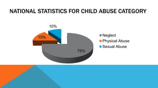 NATIONAL STATISTICS FOR CHILD ABUSE CATEGORY 
75% 
15% 
10% 
Neglect 
Physical Abuse 
Sexual Abuse 
 