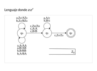 Lenguaje donde xx
r
q₀ q₁ q₂
b,B/εb,Z₀/BZ₀
a,B/AB
ε,Z₀/Z₀
Z0
a,Z₀/AZ₀
b,B/BB
b,A/BA
a,A/AA
ɛ,Zo/Zo
ɛ,A/A
ɛ,B/B
a,A/ε
 