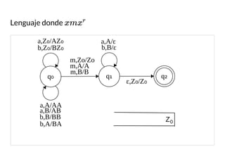 Lenguaje donde xmx
r
q₀ q₁ q₂
b,B/εb,Z₀/BZ₀
a,B/AB
ε,Z₀/Z₀
Z0
a,Z₀/AZ₀
b,B/BB
b,A/BA
a,A/AA
m,Zo/Zo
m,A/A
m,B/B
a,A/ε
 
