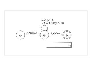 q₀ q₁ q₂
ε,A/α|A∈V
ε,Z₀/Z₀
Z0
ε,Zo/SZo
a,a/ε |a∈Σ
y A α
 