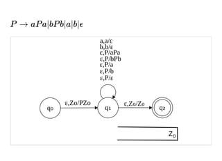 P → aP a|bP b|a|b|ϵ
q₀ q₁ q₂
ε,P/aPa
ε,Z₀/Z₀
Z0
ε,Zo/PZo
a,a/ε
b,b/ε
ε,P/bPb
ε,P/a
ε,P/b
ε,P/ε
 