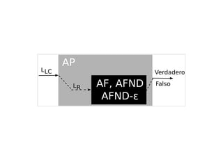 AF, AFND
AFND-ɛ
L
Verdadero
Falso
R
LLC
AP
 