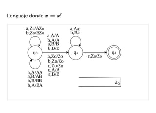 Lenguaje donde x = x
r
q₀ q₁ q₂
a,Zo/Zo
b,B/εb,Z₀/BZ₀
a,B/AB
ε,Z₀/Z₀
Z0
a,Z₀/AZ₀
b,B/BB
b,Zo/Zo
a,B/B
b,B/B
a,A/A
b,A/A
b,A/BA
a,A/AA
ɛ,Zo/Zo
ɛ,A/A
ɛ,B/B
a,A/ε
 