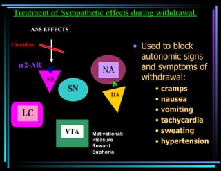 Used to block autonomic signs and symptoms of withdrawal: cramps nausea vomiting tachycardia sweating hypertension Treatment of Sympathetic effects during withdrawal. ANS EFFECTS Clonidine Motivational: Pleasure Reward Euphoria NE DA  2-AR 