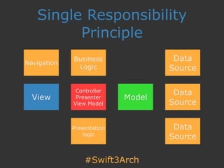 #Swift3Arch
Single Responsibility
Principle
View
Controller 
Presenter 
View Model
Model
Presentation
logic
Business
Logic...