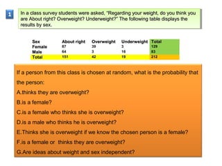 SexSex About rightAbout right OverweightOverweight UnderweightUnderweight TotalTotal
FemaleFemale 87 39 3 129
MaleMale 64 3 16 83
TotalTotal 151 42 19 212
In a class survey students were asked, “Regarding your weight, do you think youIn a class survey students were asked, “Regarding your weight, do you think you
are About right? Overweight? Underweight?” The following table displays theare About right? Overweight? Underweight?” The following table displays the
results by sex.results by sex.
In a class survey students were asked, “Regarding your weight, do you think youIn a class survey students were asked, “Regarding your weight, do you think you
are About right? Overweight? Underweight?” The following table displays theare About right? Overweight? Underweight?” The following table displays the
results by sex.results by sex.
If a person from this class is chosen at random, what is the probability that
the person:
A.thinks they are overweight?
B.is a female?
C.is a female who thinks she is overweight?
D.is a male who thinks he is overweight?
E.Thinks she is overweight if we know the chosen person is a female?
F.is a female or thinks they are overweight?
G.Are ideas about weight and sex independent?
 