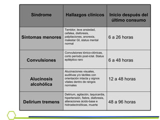 48 a 96 horas Delirium, agitación, taquicardia, hipertensión, fiebre, diaforesis, alteraciones ácido-base e hidroelectrolíticas, muerte Delirium tremens 12 a 48 horas Alucinaciones visuales, auditivas y/o táctiles con orientación intacta y signos vitales dentro de rangos normales Alucinosis alcohólica 6 a 48 horas Convulsiones tónico-clónicas, corto período post-ictal. Status epiléptico raro Convulsiones 6 a 26 horas Temblor, leve ansiedad, cefalea, diaforesis, palpitaciones, anorexia, malestar GI, status mental normal Síntomas menores Inicio después del último consumo Hallazgos clínicos Síndrome 