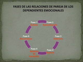 Fase 2
Subordinación
Fase 3
Deterioro
Fase 1
Euforia
Fase 6
Recomienzo
Fase 5
Relación
de
transición
Fase 4
Ruptura
FASES DE LAS RELACIONES DE PAREJA DE LOS
DEPENDIENTES EMOCIONALES
 