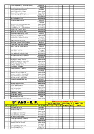 GUILHERME MOREIRA BELKIMAN SANCHES   Português
                                              Ciências
        GUILHERME DE SOUZA RIBEIRO           Geografia
        GUILHERME AUGUSTO LEME               Matemática
        Gustavo William da Silva Pires       Matemática
        Gustavo Carvalho Correa De Sousa     Português
                                             Matemática
        HEITOR BARROS E SILVA                Matemática
        HILLARY ALEXIA FERREIRA                História
                                              Ciências
        ILANA REGINA DOS S ALBUQUERQUE       Matemática
        ISABELLA ROVAI GARPELI               Matemática
        ISABELE CAROLINE B. ALT. DE SOUZA    Matemática
        ISABELLA DE ALMEIDA MELLO            Matemática
        JAQUELINE DE OLIVEIRA SILVA          Matemática
        JEFERSON GONÇALVES DE SOUZA            História
        JEFFERSON DE OLIVEIRA                Matemática
        JESSICA APDA. DE OLIV. CAMPOS          História
                                             Matemática
        JOÃO ROBERTO L. M. FILHO             Matemática
        JHONATAS JOSE DE CASTRO PEIXOTO       INGLÊS
        JONNATHAN GONCALVES GEDOR            Matemática
        KAREN VANESSA SOUSA DA SILVA           História
                                             Matemática
        KAUE CESAR MARTINS                    Portugês
                                             Matemática
        KINSLEY ESTEVES RAMIRES (2007)       Matemática
        LEONARDO DOS SANTOS MACEDO           Matemática
                                             Português
        LEONARDO PAESANI RUGOLO              Matemática
        LEONARDO SOUZA DOS S BRUNETA         Matemática
        LETICIA COELHO DOS SANTOS              História
        LUAN DE OLIVEIRA SOUSA               Matemática
        LUCAS FARIA SIQUEIRA                 Matemática
        LUIS HENRIQUE DE S. RIBEIRO          Matemática
                                             Português
        MARCOS MATEUS F DA SILVA             Matemática
        MATEUS CHINELATO MAGALHAES           Matemática
        MATHEUS FERREIRA DOS SANTOS          Matemática
        MARCIELE FERRAZ DOS SANTOS           Matemática
        NARRIANE CAROLINE R. B. LIMA           História
                                             Matemática
        NAYARA LIMA MACHADO                  Matemática
        PAULO CESAR VANZELI                  Geografia
                                             Matemática
        THOMAZ FERREIRA                        História
                                             Matemática
        TAINA APDA. BENTO                    Matemática
        VITOR DA SILVA BISPO                 Matemática
        William Aparecido Alves                 Artes
        WELLINGTON RODRIGO R DOS SANTOS      Matemática


          8º ANO - E. F.                                        DEPENDÊNCIAS 2011
                                                           NOTAS BIMESTRAIS    TOTAL DE 5ª    RESULTADO
RM N.º ALUNO(A)                              DISCIPLINA   1º   2º    3º   4º    PONTOS NOTA     FINAL
       BIANCA VIEIRA TELES                    Geografia
       BRUNO ROSA BATISTA                     Português
                                             Matemática
        DAIANE CARVALHO BRUNETA              Matemática
        DAVI DE AGUIAR SILVESTRE             Matemática
        FELIPE BENTO PANZARINI               Matemática
        GABRIELA FERNANDES TIRABASSI           Ciências
                                             Matemática
        GILCE SILVEIRA DE ARRUDA             Matemática
                                              Português
        GUILHERME SOUZA DA SILVA             Matemática
        HEITOR BARROS E SILVA                 Português
 