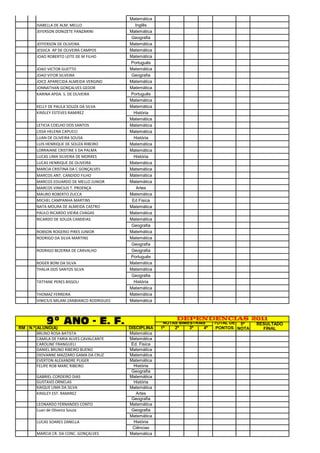 Matemática
        ISABELLA DE ALM. MELLO                   Inglês
        JEFERSON DONIZETE PANZARINI           Matemática
                                              Geografia
        JEFFERSON DE OLIVEIRA                 Matemática
        JESSICA AP DE OLIVEIRA CAMPOS         Matemática
        JOAO ROBERTO LEITE DE M FILHO         Matemática
                                              Português
        JOAO VICTOR GUETTO                    Matemática
        JOAO VITOR SILVEIRA                   Geografia
        JOICE APARECIDA ALMEIDA VERGINO       Matemática
        JONNATHAN GONÇALVES GEDOR             Matemática
        KARINA APDA. S. DE OLIVEIRA           Português
                                              Matemática
        KELLY DE PAULA SOUZA DA SILVA         Matemática
        KINSLEY ESTEVES RAMIREZ                 História
                                              Matemática
        LETICIA COELHO DOS SANTOS             Matemática
        LISSA HELENA CAPUCCI                  Matemática
        LUAN DE OLIVEIRA SOUSA                  História
        LUIS HENRIQUE DE SOUZA RIBEIRO        Matemática
        LORRAIANE CRISTINE S DA PALMA         Matemática
        LUCAS LIMA SILVEIRA DE MORAES           História
        LUCAS HENRIQUE DE OLIVEIRA            Matemática
        MARCIA CRISTINA DA C GONÇALVES        Matemática
        MARCOS ANT. CANDIDO FILHO             Matemática
        MARCOS EDUARDO DE MELLO JUNIOR        Matemática
        MARCOS VINICIUS T. PROENÇA                Artes
        MAURO ROBERTO ZUCCA                   Matemática
        MICHEL CAMPANHA MARTINS                Ed Fisica
        NATA MOURA DE ALMEIDA CASTRO          Matemática
        PAULO RICARDO VIEIRA CHAGAS           Matemática
        RICARDO DE SOUZA CANDEIAS             Matemática
                                              Geografia
        ROBSON ROGERIO PIRES JUNIOR           Matemática
        RODRIGO DA SILVA MARTINS              Matemática
                                              Geografia
        RODRIGO BEZERRA DE CARVALHO           Geografia
                                              Português
        ROGER BONI DA SILVA                   Matemática
        THALIA DOS SANTOS SILVA               Matemática
                                              Geografia
        TATYANE PERES BISSOLI                   História
                                              Matemática
        THOMAZ FERREIRA                       Matemática
        VINICIUS MILANI ZANBIANCO RODRIGUES   Matemática



                                                                  DEPENDÊNCIAS 2011
            9º ANO - E. F.                                   NOTAS BIMESTRAIS    TOTAL DE 5ª    RESULTADO
RM N.º ALUNO(A)                               DISCIPLINA    1º   2º    3º   4º    PONTOS NOTA     FINAL
       BRUNO ROSA BATISTA                     Matemática
       CAMILA DE FARIA ALVES CAVALCANTE       Matemática
       CAROLINE FRANGUELI                      Ed. Fisica
       DANIEL BRUNO RIBEIRO BUENO             Matemática
       DIOVANNE MAZZARO GAMA DA CRUZ          Matemática
       EVERTON ALEXANDRE PLIGER               Matemática
       FELIPE ROB MARC RIBEIRO                  História
                                               Geografia
        GABRIEL CORDEIRO DIAS                 Matemática
        GUSTAVO ORNELAS                         História
        KAIQUE LIMA DA SILVA                  Matemática
        KINSLEY EST. RAMIREZ                     Artes
                                               Geografia
        LEONARDO FERNANDES CONTO              Matemática
        Luan de Oliveira Souza                 Geografia
                                              Matemática
        LUCAS SOARES ZANELLA                    História
                                                Ciências
        MARCIA CR. DA CONC. GONÇALVES         Matemática
 