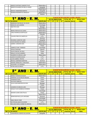 MARCOS ANTONIO CANDIDO FILHO     Matemática
        MARCOS EDUARDO DE MELLO JUNIOR   Geografia
                                         Matemática
        MICHEL CAMAPANHA MARTIS          Geografia
        RODRIGO BEZERRA DE CARVALHO      Matemática
                                          História

                                                             DEPENDÊNCIAS 2011
          1º ANO - E. M.                                NOTAS BIMESTRAIS    TOTAL DE 5ª    RESULTADO
RM N.º ALUNO(A)                          DISCIPLINA    1º   2º    3º   4º    PONTOS NOTA     FINAL
       ANDRESSA CRISTINA M. DE SOUZA     Matemática
       ANGELICA LAIS LAZARINI             Sociologia
       ANA RITA CEZA                       Biologia
                                         Matemática
        BRENO PANTOJO DA CUNHA           Matemática
        CARLA RODRIGUES BERTOLOZI        Matemática
                                           Filosofia
        CLAUDIO PIRES DE CAMPOS JR.         L.P.L
                                           Química
        EDUARDO JUNIOR DE LIMA            Geografia
        FLAVIA REGINA DO CARMO           Matemática
        GABRIEL CORDEIRO DIAS            Matemática
                                            Física
        GABRIELA FERN. TIRABASSI          Sociologia
        JESSICA FONTANA                    Qímica
        JULIO CESAR M. DA CRUZ              Física
        KINSLEY ESTEVES RAMIREZ             Artes
        LEANDRO DE ARRUDA LARA           Matemática
        LUAN DE OLIVEIRA SOUSA              L.P.L
        LUCAS GABRIEL TRISTAO               L.P.L
        MICHEL CAMPANHA MARTINS            Química
        NADINE APARECIDA V. MACHADO      Matemática
        VALDEMIR A DE MORAES             Matemática
        VITOR HUGO DE MELO                  L.P.L

                                                             DEPENDÊNCIAS 2011
         2º ANO - E. M.                                 NOTAS BIMESTRAIS    TOTAL DE 5ª    RESULTADO
RM N.º ALUNO(A)                          DISCIPLINA    1º   2º    3º   4º    PONTOS NOTA     FINAL
       BIANCA TEIXEIRA DE SOUZA          Matemática
       EDERSON LUIS DUTRA DE MOURA          Física
       FERNANDA PERES                       Física
       GUSTAVO ORNELAS                      Física
       JULIO CEZAR MARTINS DA CRUZ         Biologia
                                            Física
        LEANDRO DE ARRUDA LARA             Biologia
        KAIQUE FELIPE BARBOSA RIVABENE      Física
                                          Sociologia
        MAIARA ELIANA JOAO PAULO            Física
                                         Matemática
        RENAN MATHEUS LEITE ANTONIO        Química
                                          Sociologia
        SARA CARLOS TOMÉ                 Matemática
        VICTOR WILLIAM DE OLIVEIRA          L.P.L
        WILLIAM CAMILO GOBBO DE ARRUDA   Matemática

                                                             DEPENDÊNCIAS 2011
         3º ANO - E. M.                                 NOTAS BIMESTRAIS    TOTAL DE 5ª    RESULTADO
RM N.º ALUNO(A)                          DISCIPLINA    1º   2º    3º   4º    PONTOS NOTA     FINAL
       LUAN BACAULI PONTES DE OLIVEIRA    Geografia
 
