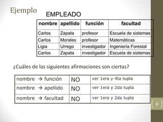 8
Ejemplo
¿Cuáles de las siguientes afirmaciones son ciertas?
nombre  función NO ver 1era y 4ta tupla
nombre  apellido NO ver 1era y 2da tupla
nombre  facultad NO ver 1era y 2da tupla
Escuela de sistemas
investigador
Zapata
Carlos
Ingeniería Forestal
investigador
Urrego
Ligia
Matemáticas
profesor
Morales
Carlos
Escuela de sistemas
profesor
Zapata
Carlos
facultad
función
apellido
nombre
Escuela de sistemas
investigador
Zapata
Carlos
Ingeniería Forestal
investigador
Urrego
Ligia
Matemáticas
profesor
Morales
Carlos
Escuela de sistemas
profesor
Zapata
Carlos
facultad
función
apellido
nombre
EMPLEADO
 