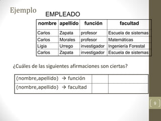9
¿Cuáles de las siguientes afirmaciones son ciertas?
(nombre,apellido)  función
(nombre,apellido)  facultad
Escuela de sistemas
investigador
Zapata
Carlos
Ingeniería Forestal
investigador
Urrego
Ligia
Matemáticas
profesor
Morales
Carlos
Escuela de sistemas
profesor
Zapata
Carlos
facultad
función
apellido
nombre
Escuela de sistemas
investigador
Zapata
Carlos
Ingeniería Forestal
investigador
Urrego
Ligia
Matemáticas
profesor
Morales
Carlos
Escuela de sistemas
profesor
Zapata
Carlos
facultad
función
apellido
nombre
EMPLEADO
Ejemplo
 