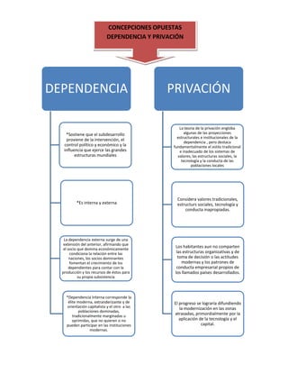 CONCEPCIONES OPUESTAS DEPENDENCIA Y PRIVACIÓN<br />