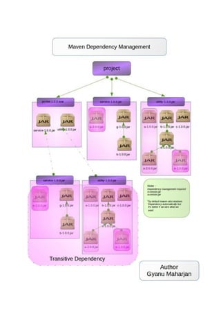 Maven Dependency Management | PDF