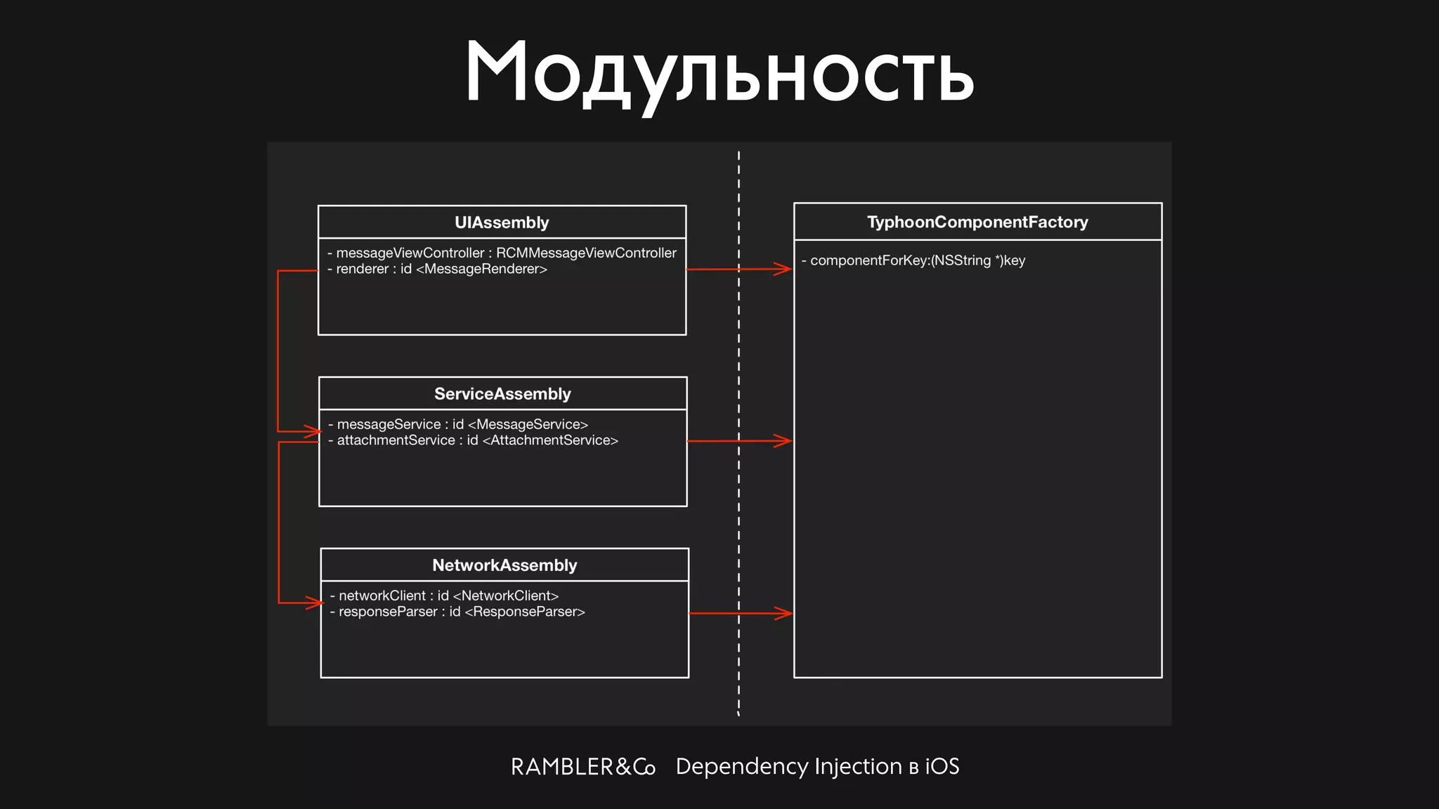 Dependency Injection в iOS
Модульность
 