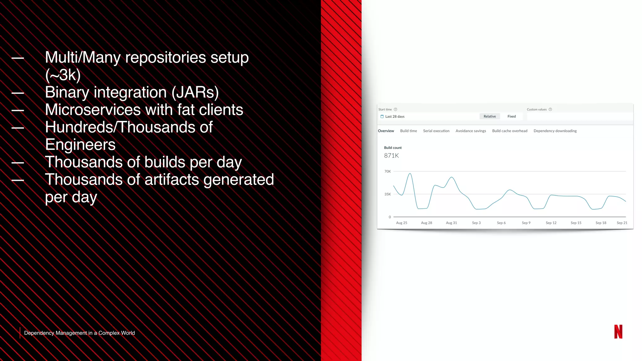 Dependency Management in a Complex World
— Multi/Many repositories setup
(~3k)
— Binary integration (JARs)
— Microservices with fat clients
— Hundreds/Thousands of
Engineers
— Thousands of builds per day
— Thousands of artifacts generated
per day
 