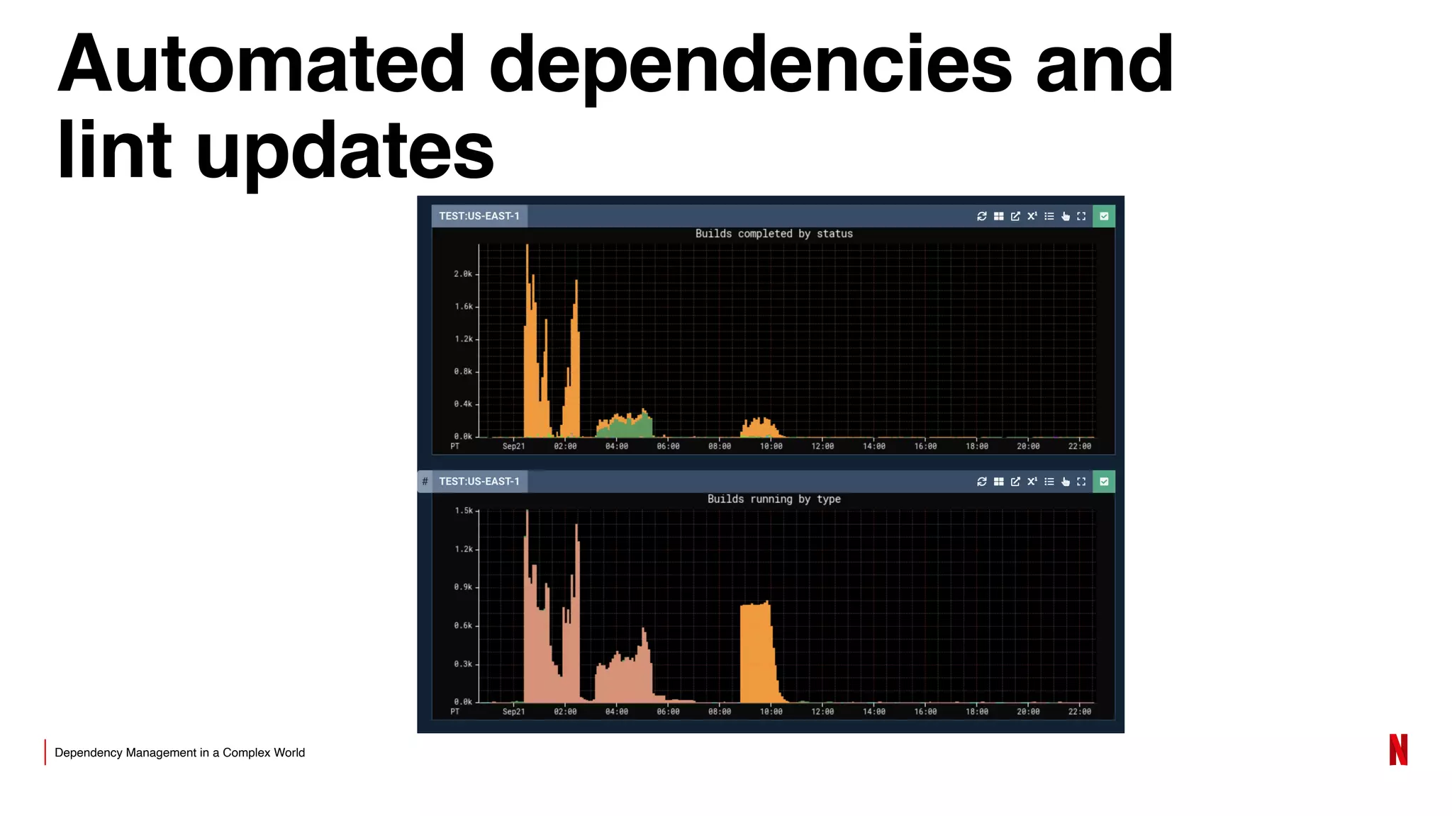 Dependency Management in a Complex World
Automated dependencies and
lint updates
 