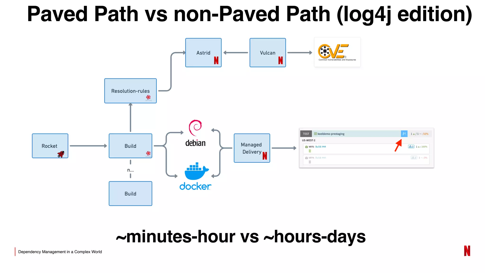 Dependency Management in a Complex World
Paved Path vs non-Paved Path (log4j edition)
~minutes-hour vs ~hours-days
 