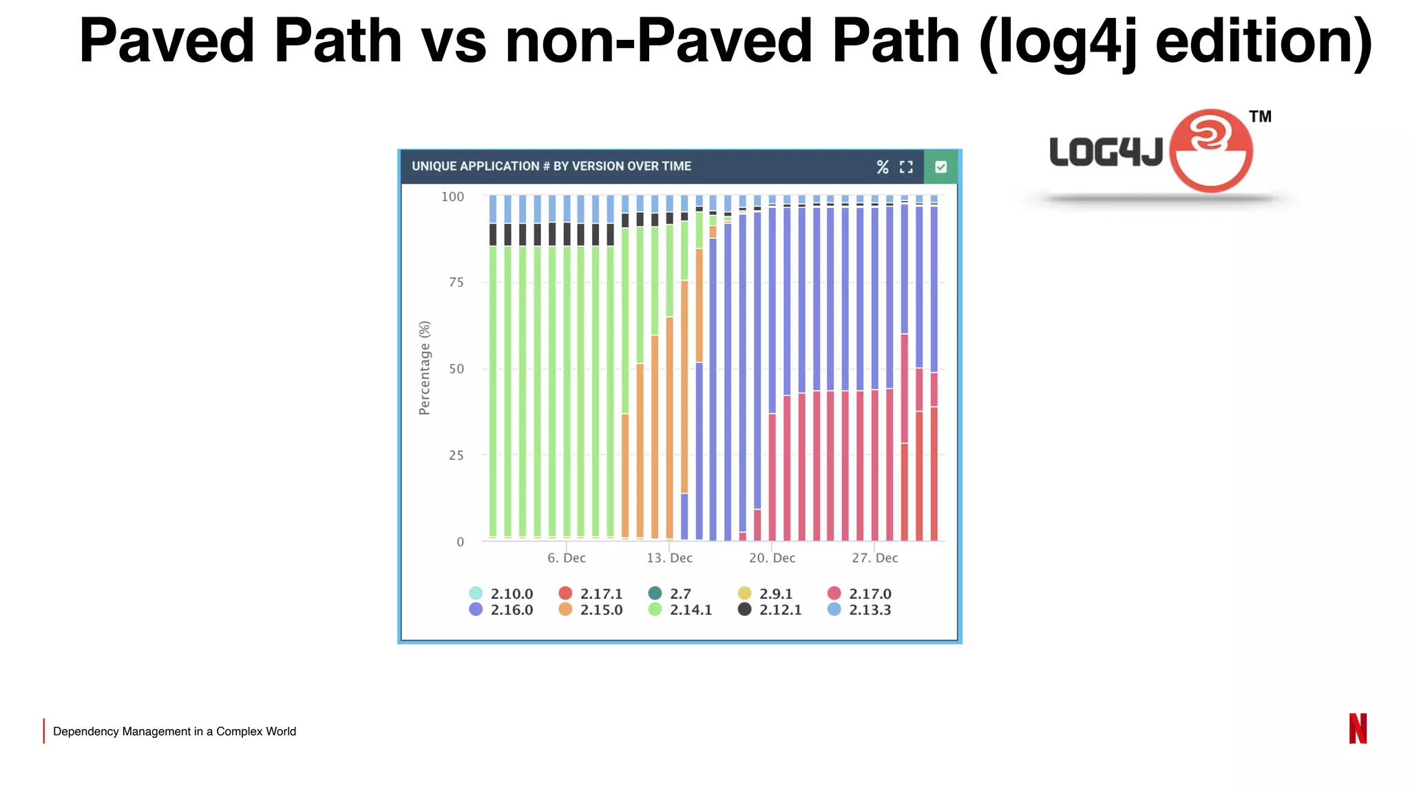 Dependency Management in a Complex World
Paved Path vs non-Paved Path (log4j edition)
 