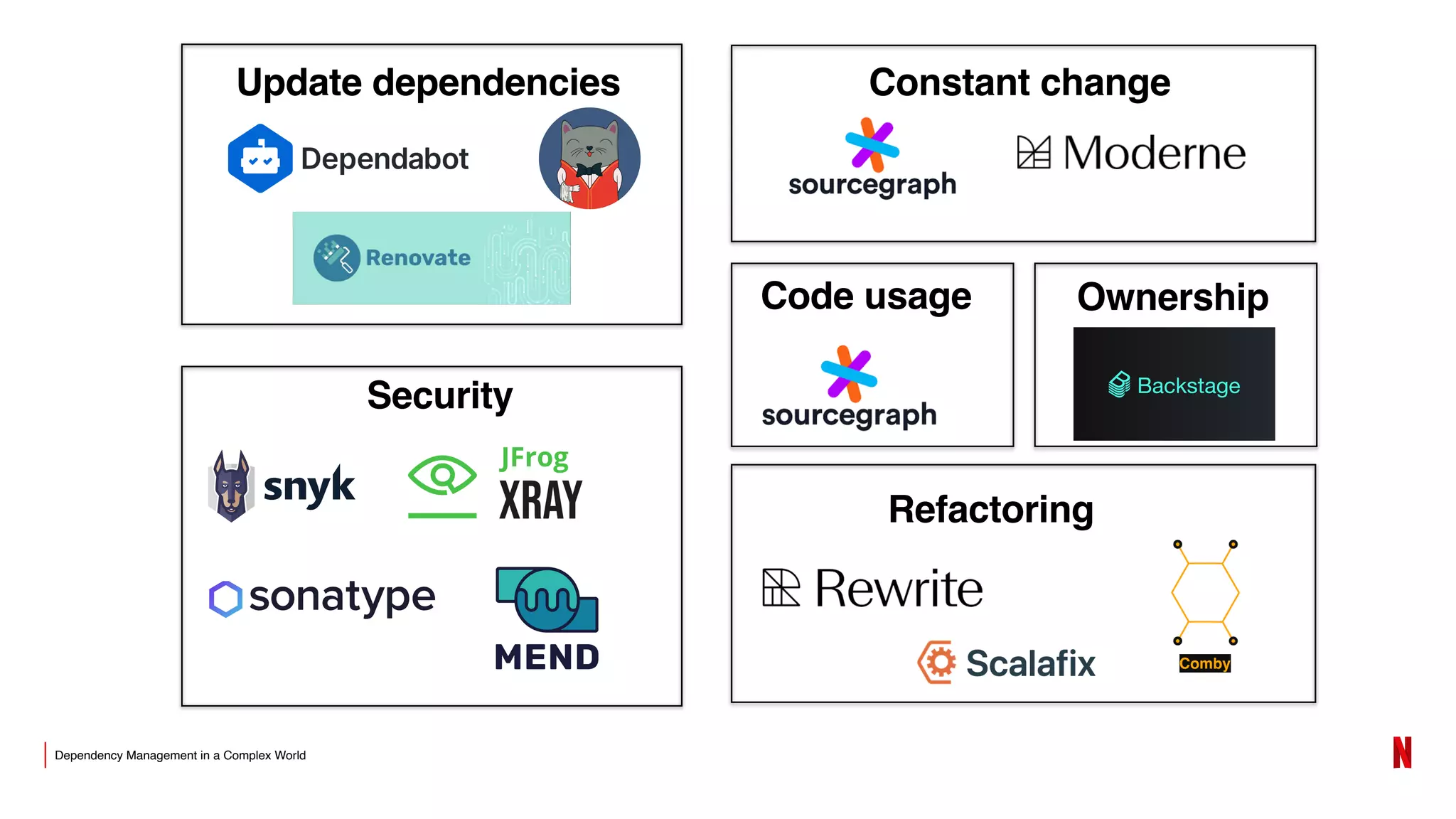 Dependency Management in a Complex World
Update dependencies
Security
Constant change
Code usage
Refactoring
Comby
Ownership
 