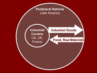 Industrial Centers US, UK, France Peripheral Nations Latin America Industrial Goods Food, Raw Materials 