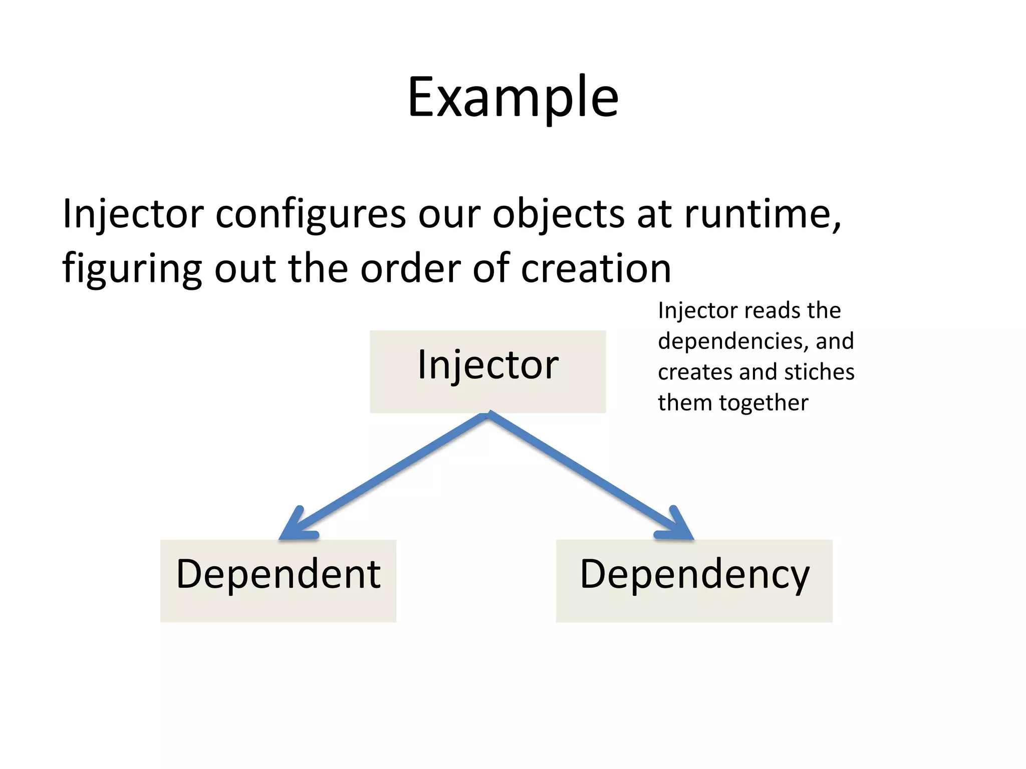 Example
Injector configures our objects at runtime,
figuring out the order of creation
                                 Injector reads the
                                 dependencies, and
                   Injector      creates and stiches
                                 them together




      Dependent               Dependency
 