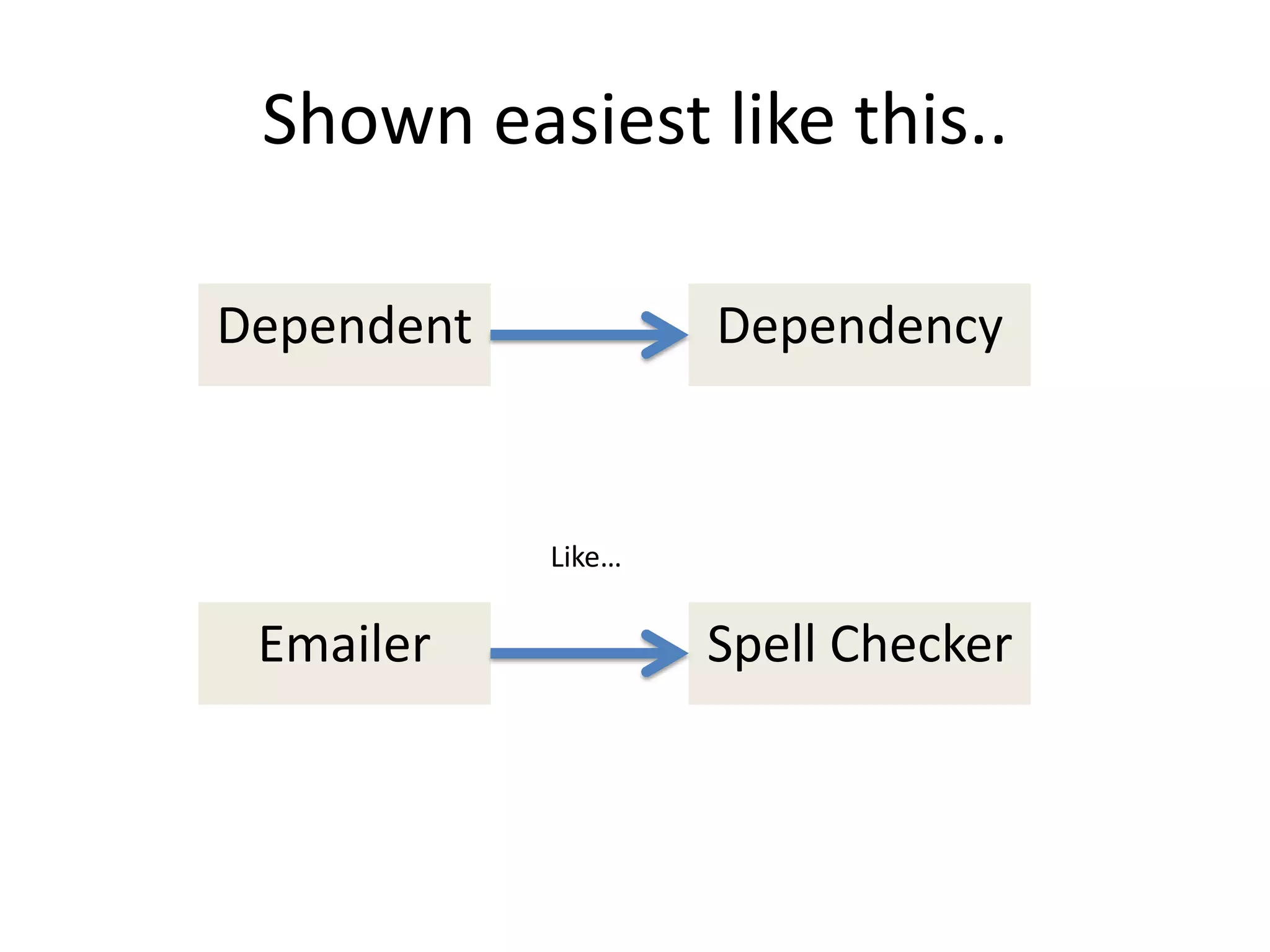 Shown easiest like this..

Dependent           Dependency


            Like…

 Emailer            Spell Checker
 
