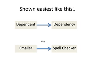 Shown easiest like this..

Dependent           Dependency


            Like…

 Emailer            Spell Checker
 