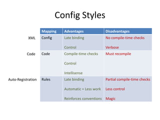 Config Styles
                    Mapping    Advantages              Disadvantages
           XML      Config     Late binding            No compile-time checks

                               Control                 Verbose
           Code     Code       Compile-time checks     Must recompile

                               Control

                               Intellisense
Auto-Registration   Rules      Late binding            Partial compile-time checks

                               Automatic = Less work   Less control

                               Reinforces conventions Magic
 