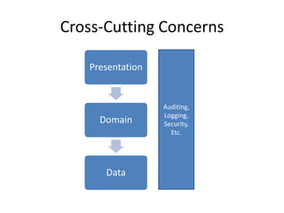 Cross-Cutting Concerns

   Presentation


                  Auditing,
                  Logging,
     Domain       Security,
                    Etc.




      Data
 