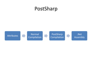 PostSharp



               Normal       PostSharp      .Net
Attributes
             Compilation   Compilation   Assembly
 