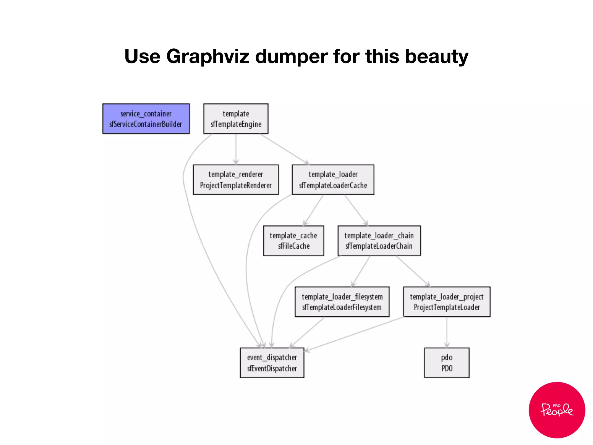 Use Graphviz dumper for this beauty
 