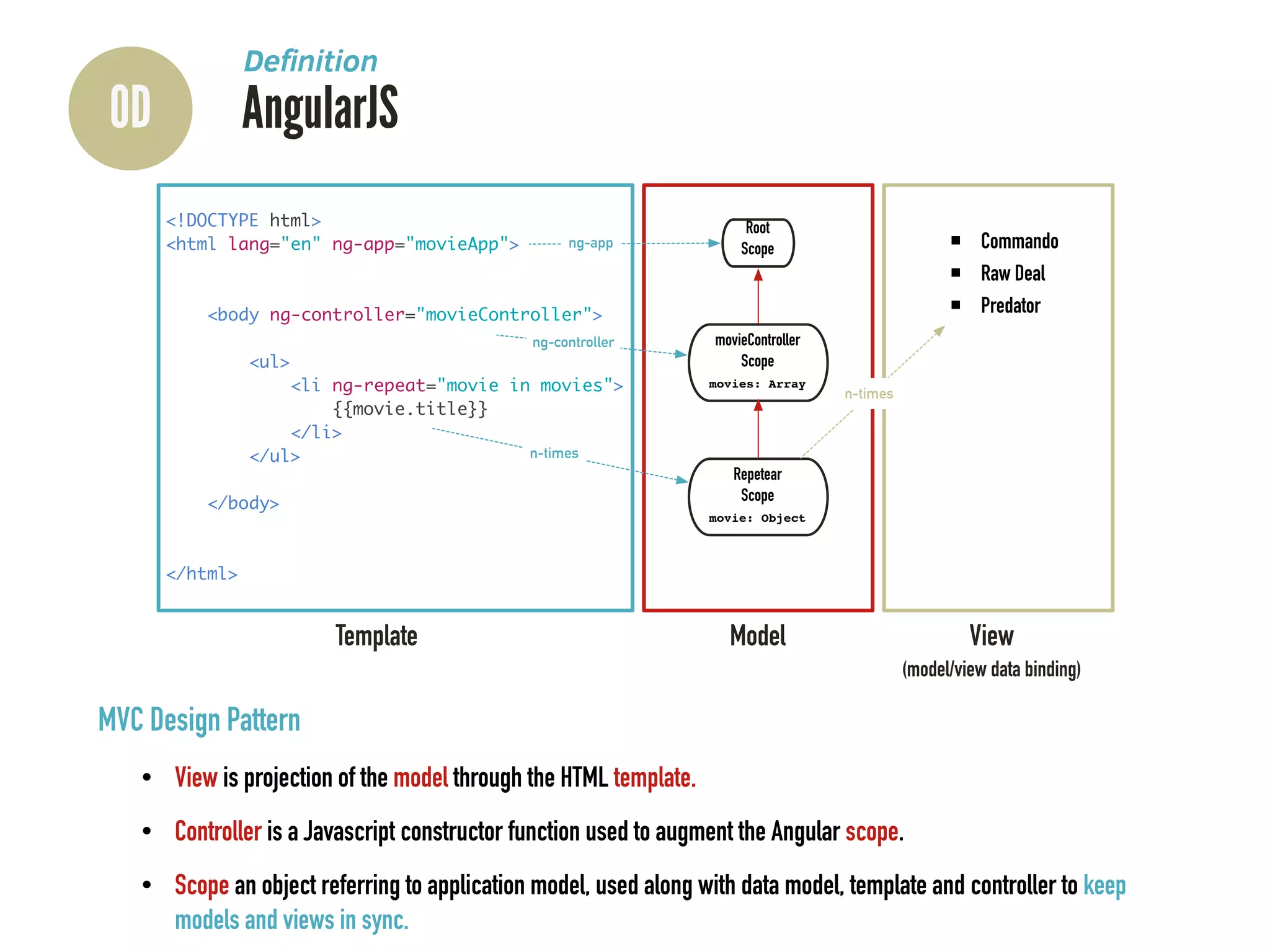 0D AngularJS
Deﬁnition
MVC Design Pattern
• View is projection of the model through the HTML template.
• Controller is a Javascript constructor function used to augment the Angular scope.
• Scope an object referring to application model, used along with data model, template and controller to keep
models and views in sync.
Template Model View
(model/view data binding)
Root
Scope
movieController
Scope
movies: Array
<!DOCTYPE html>
<html lang="en" ng-app="movieApp">
<body ng-controller="movieController">
<ul>
<li ng-repeat="movie in movies">
{{movie.title}}
</li>
</ul>
</body>
</html>
Repetear
Scope
movie: Object
▪ Commando
▪ Raw Deal
▪ Predator
n-times
ng-controller
ng-app
n-times
 