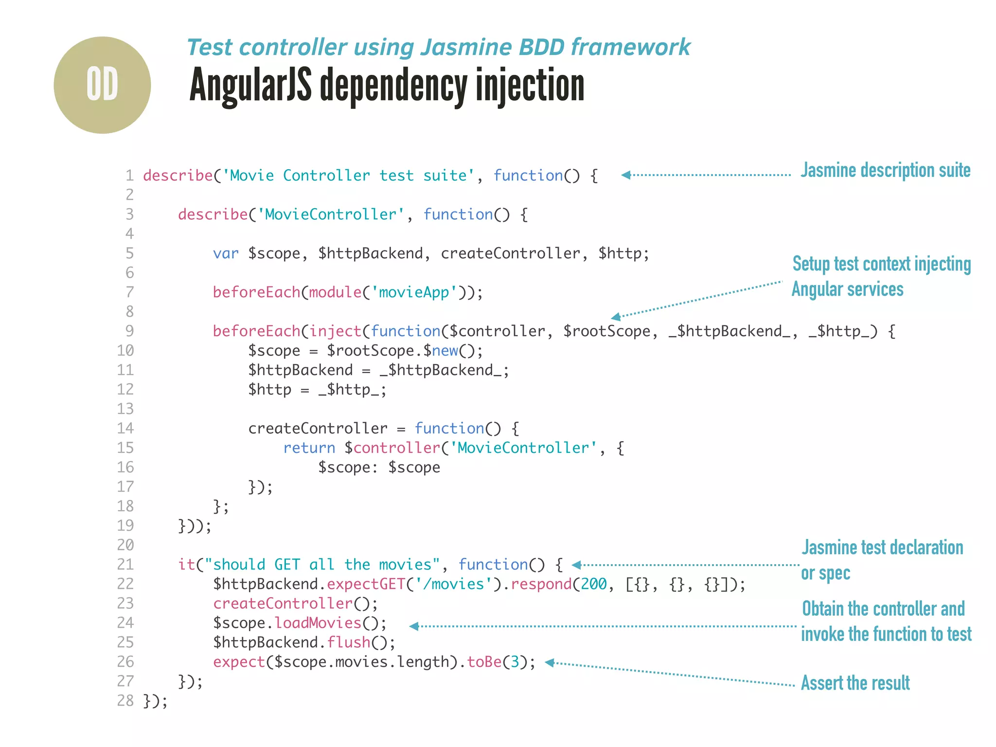 0D AngularJS dependency injection
Test controller using Jasmine BDD framework
1 describe('Movie Controller test suite', function() {	
2 	
3 describe('MovieController', function() {	
4 	
5 var $scope, $httpBackend, createController, $http;	
6 	
7 beforeEach(module('movieApp'));	
8 	
9 beforeEach(inject(function($controller, $rootScope, _$httpBackend_, _$http_) {	
10 $scope = $rootScope.$new();	
11 $httpBackend = _$httpBackend_;	
12 $http = _$http_;	
13 	
14 createController = function() {	
15 return $controller('MovieController', {	
16 $scope: $scope	
17 });	
18 };	
19 }));	
20 	
21 it("should GET all the movies", function() {	
22 $httpBackend.expectGET('/movies').respond(200, [{}, {}, {}]);	
23 createController();	
24 $scope.loadMovies();	
25 $httpBackend.flush();	
26 expect($scope.movies.length).toBe(3);	
27 });	
28 });
Jasmine description suite
Setup test context injecting
Angular services
Jasmine test declaration
or spec
Obtain the controller and
invoke the function to test
Assert the result
 