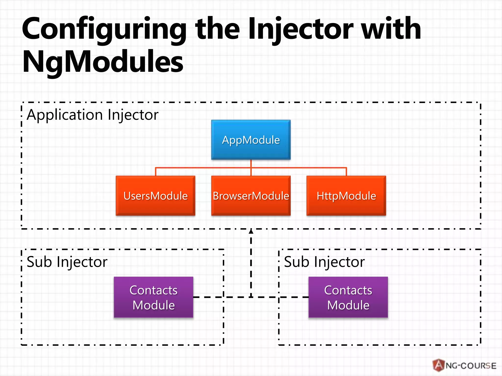 Application Injector AppModule UsersModule BrowserModule HttpModule Sub InjectorSub Injector 