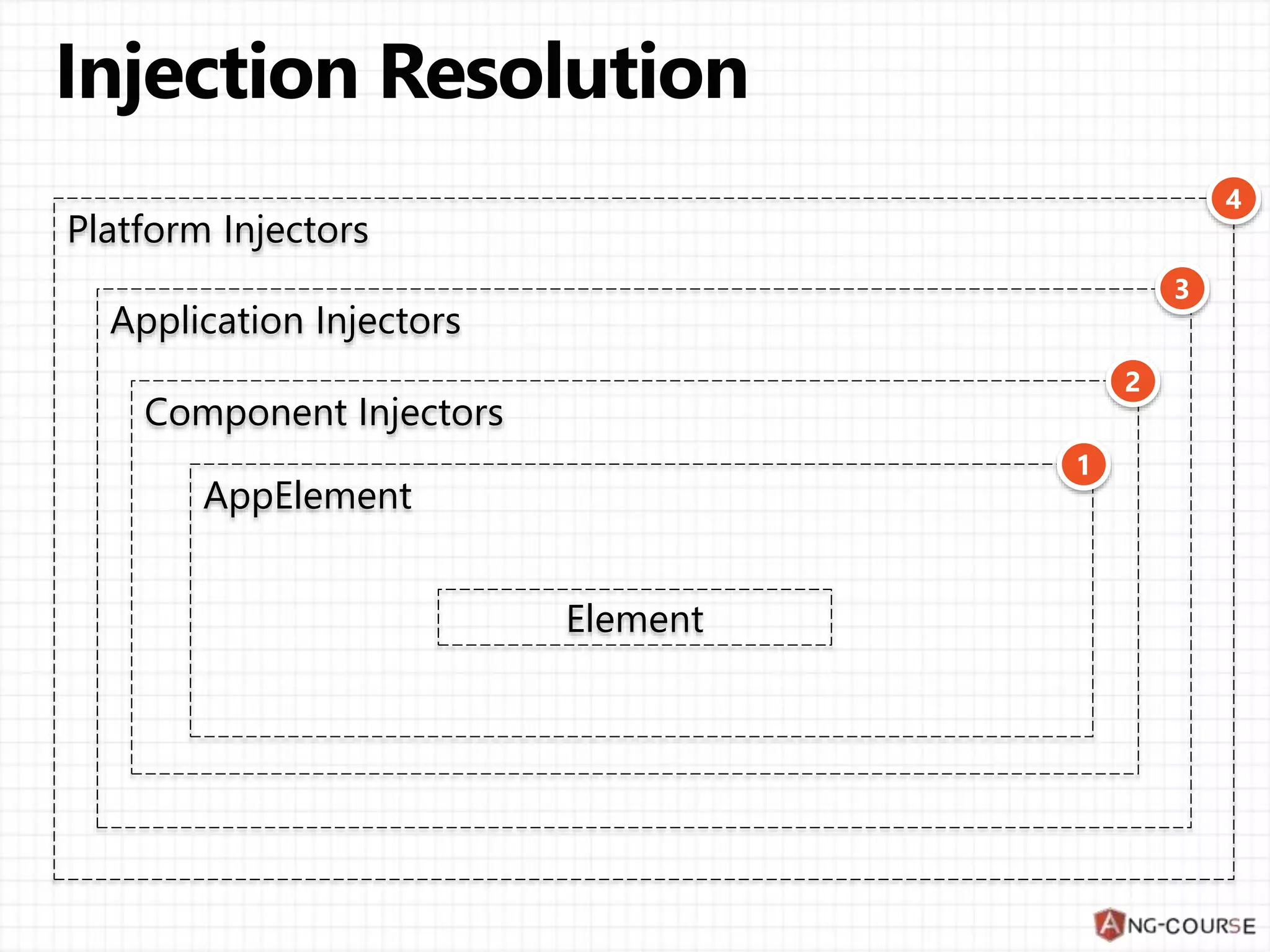 Platform Injectors Component Injectors AppElement Element Application Injectors 